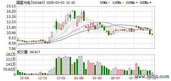 期货配资  1月3日涨停复盘：AI眼镜一度冲高 国星光电11天6板
