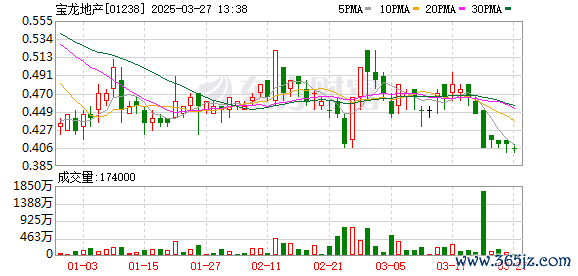 股票配资安全的平台 宝龙地产2024年合约销售额约128亿元